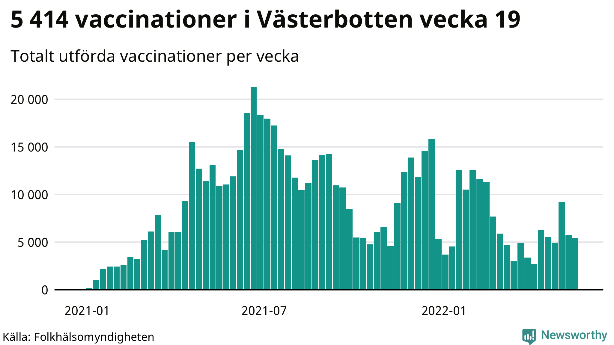 Antal genomförda vaccinationer per vecka